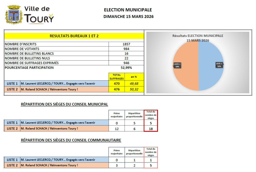 Résultats élections Toury - mars 2026
