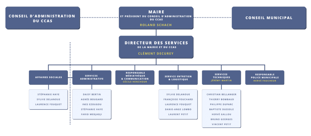 Organigramme des services - TOURY - 3 avril 2026