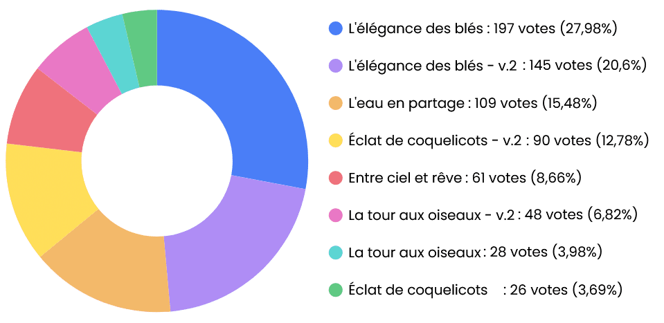 Graphique permettant de voir le pourcentage de vote pour chacune des fresques