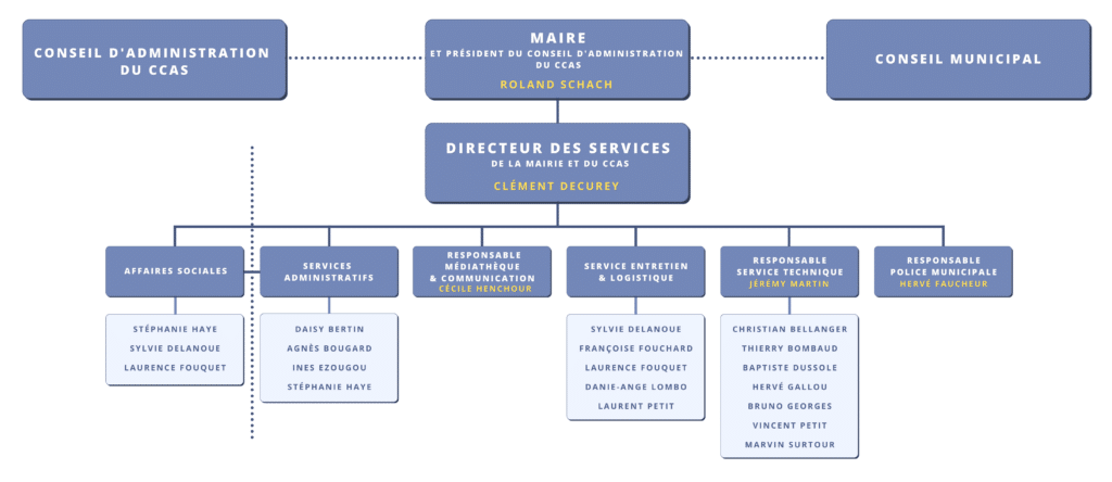 Organigramme des services permettant de connaître le nom des agents et leurs services