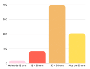 Graphique indiquant la proportion de votants par tranche d'âge